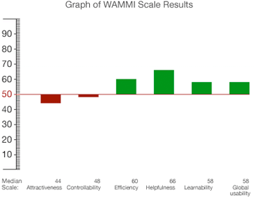 Example graph of WAMMI results